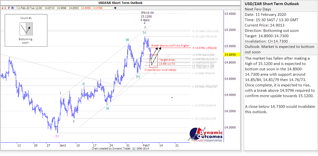 Rand Review chart