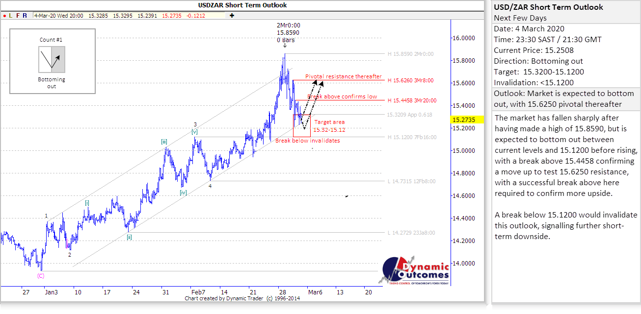 Rand Review chart