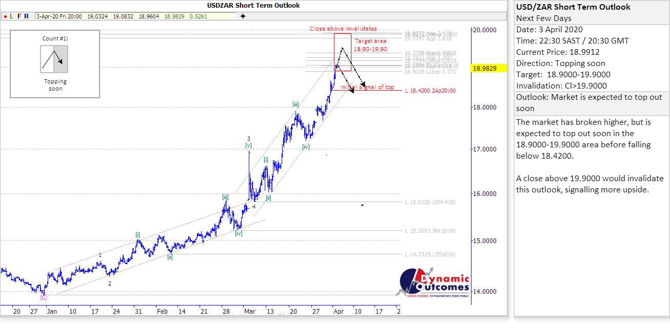 Rand Review chart