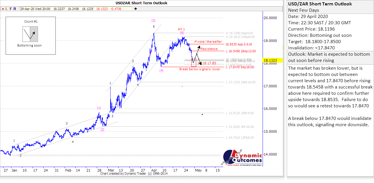 Rand Review chart