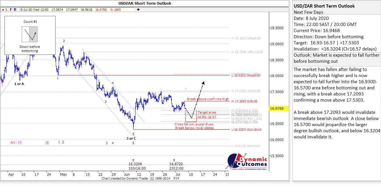 Rand Review chart