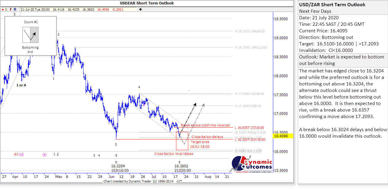 Rand Review chart