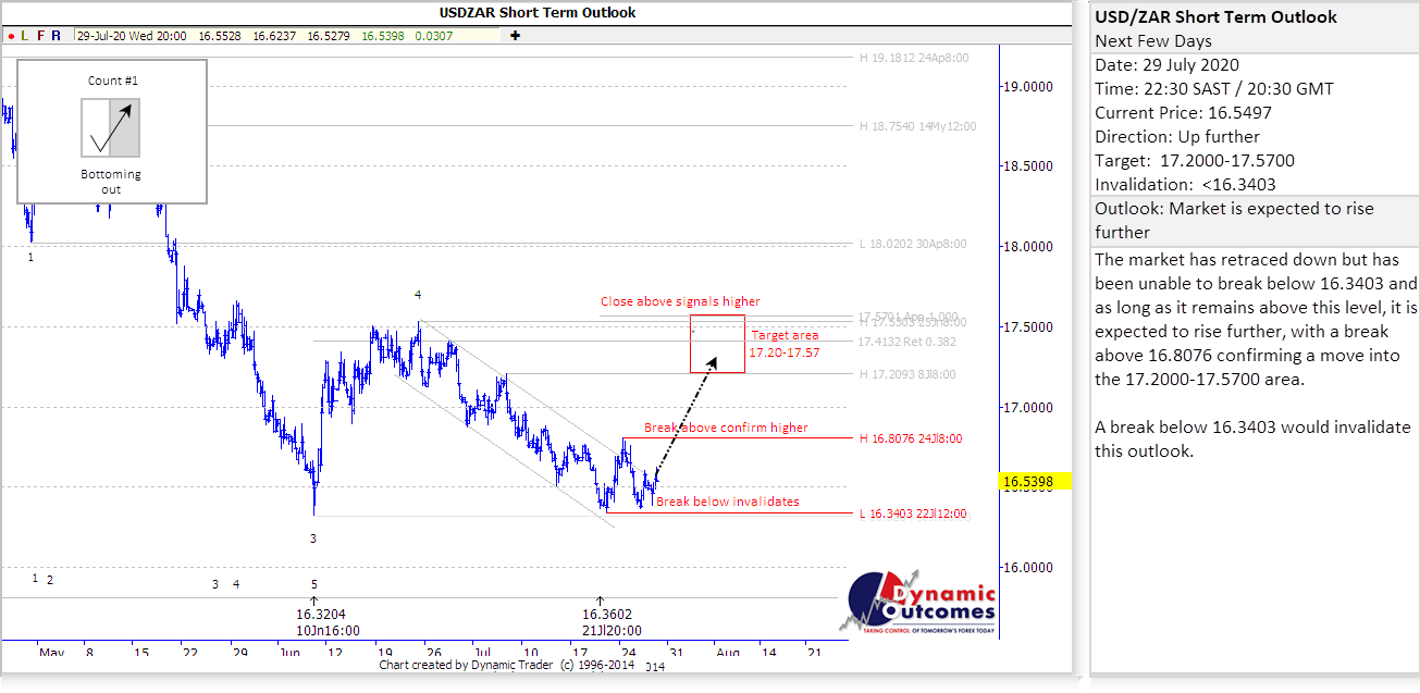 Rand Review chart