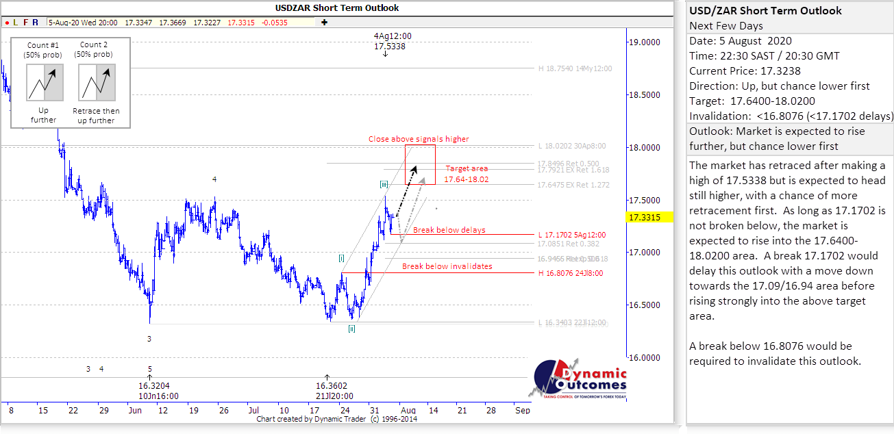 Rand Review chart