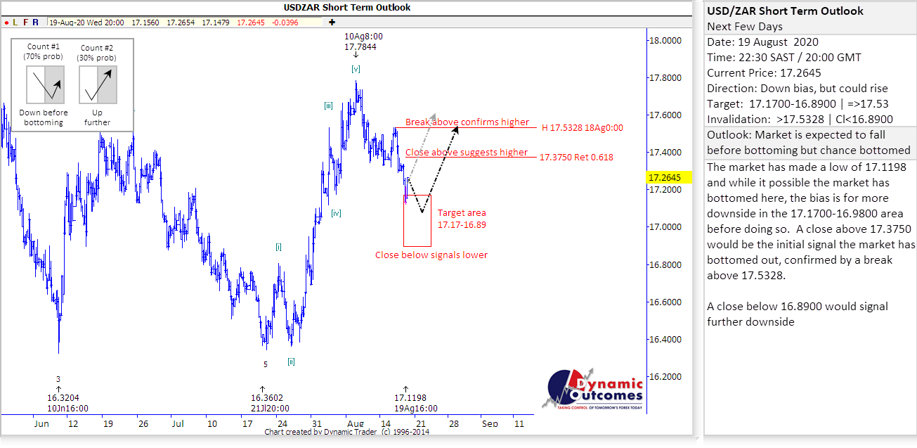 Rand Review chart