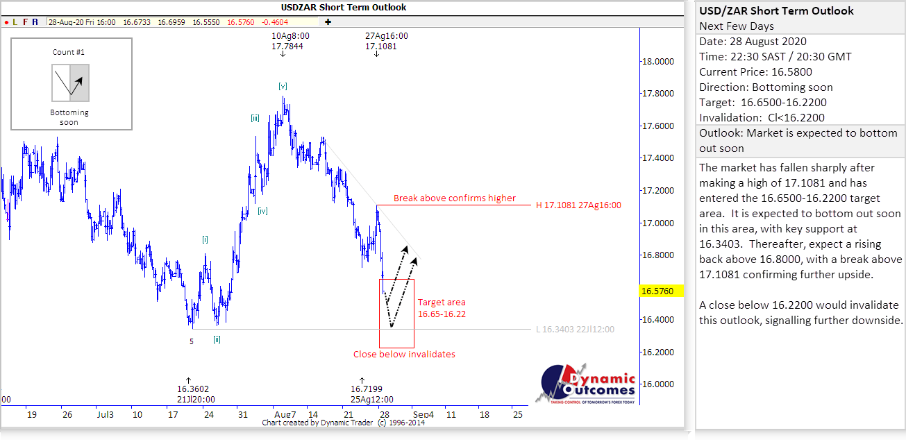 Rand Review chart