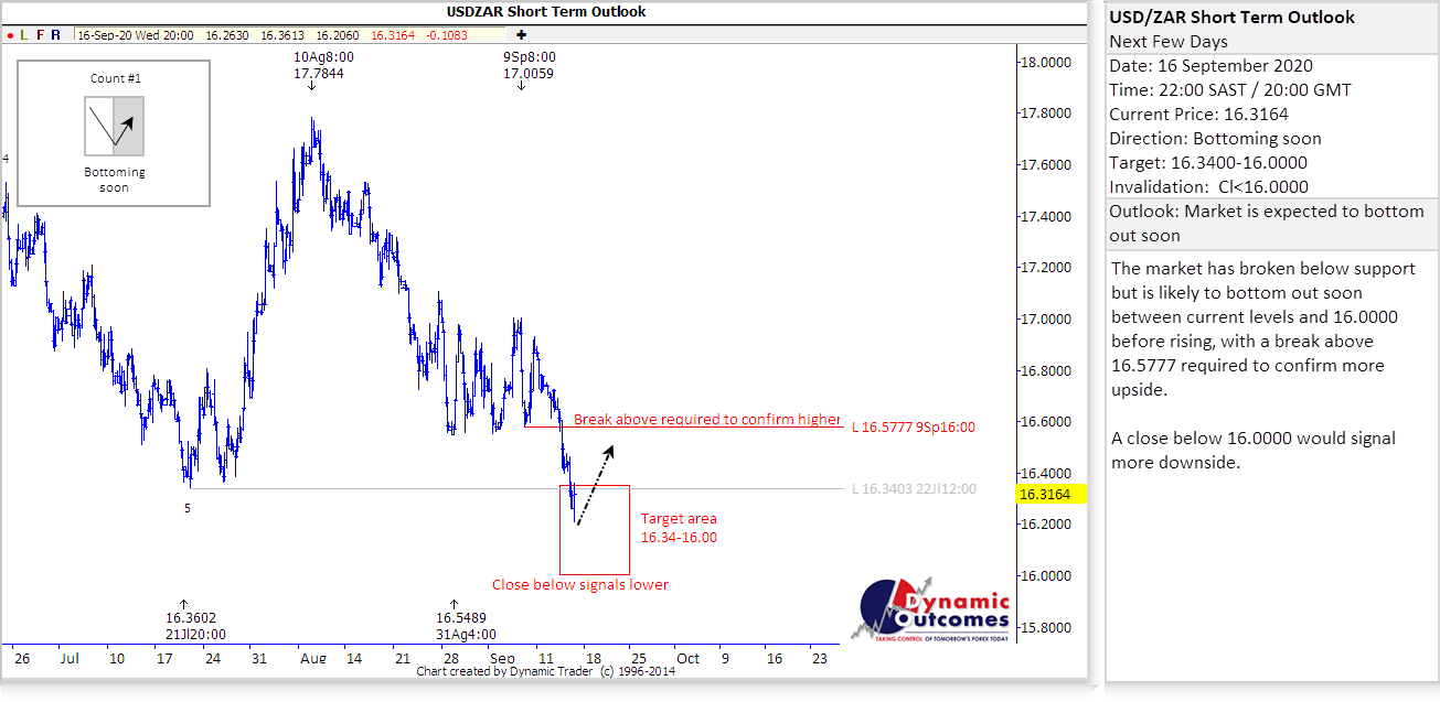 Rand Review chart