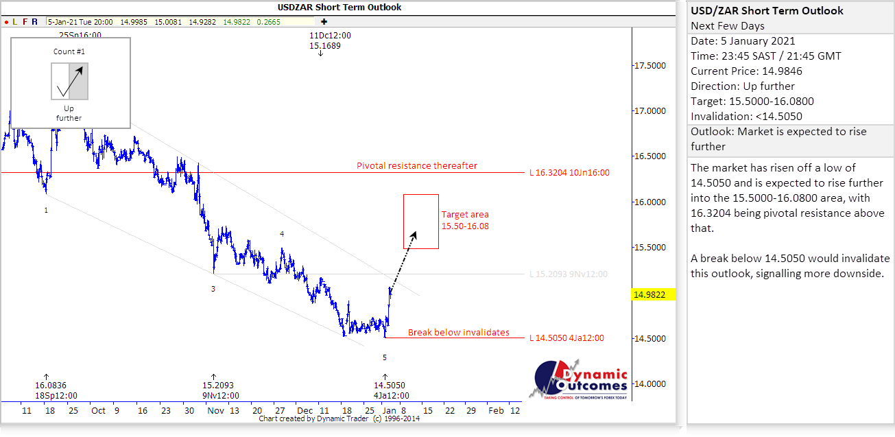 Rand Review chart