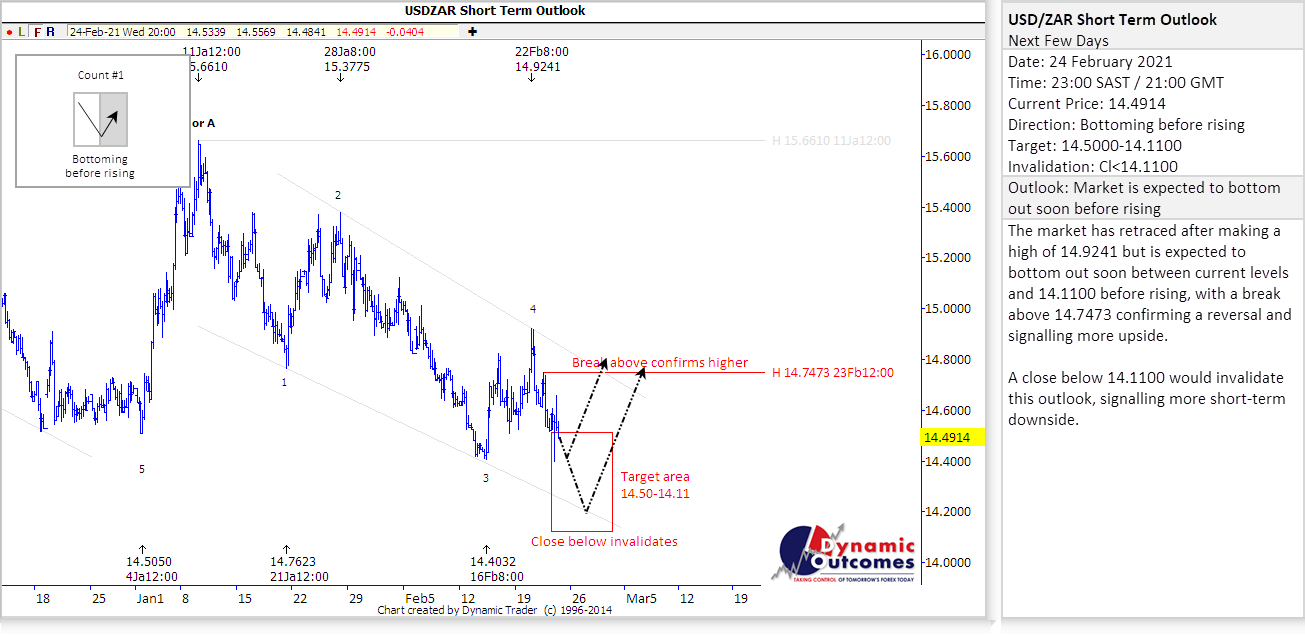 Rand Review chart