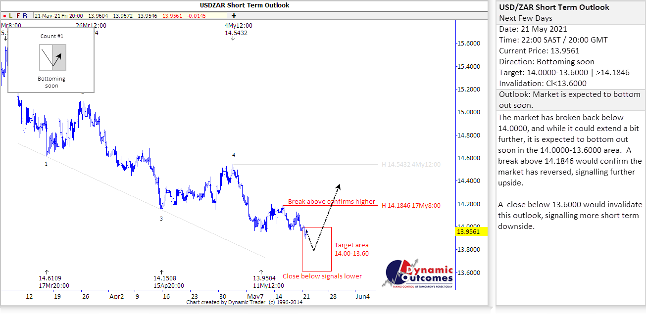 Rand Review chart