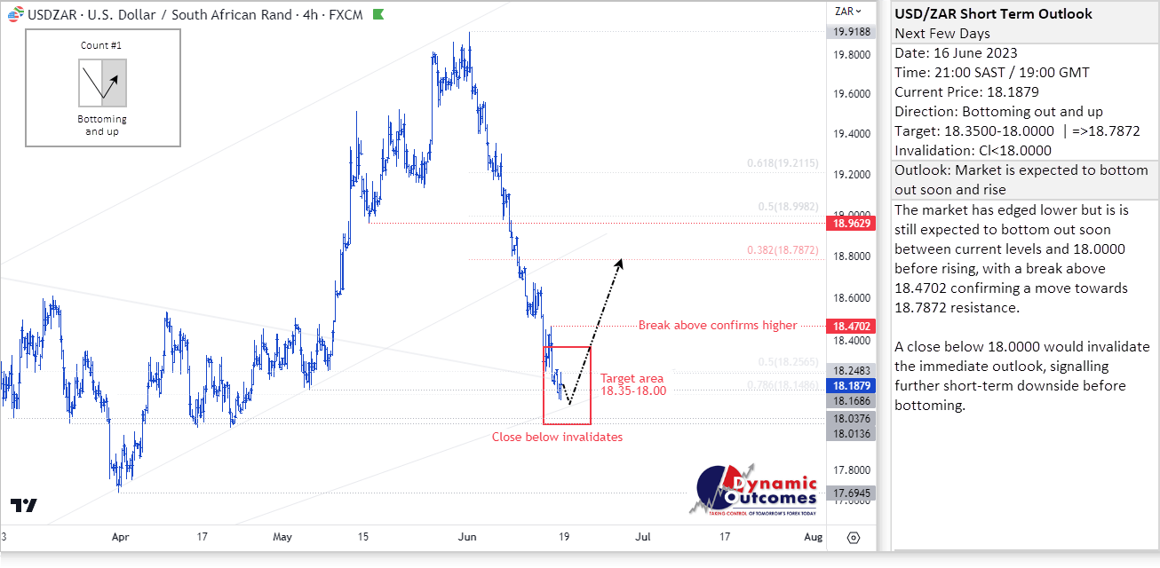 Rand Review chart