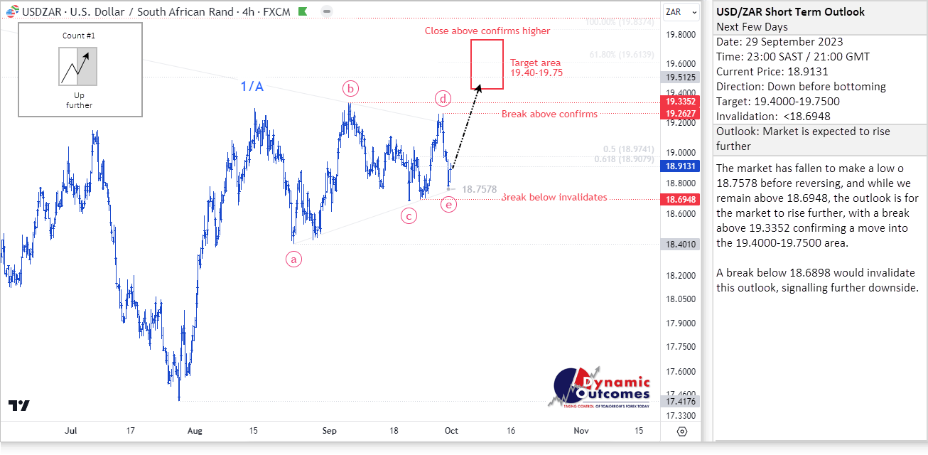 Rand Review chart