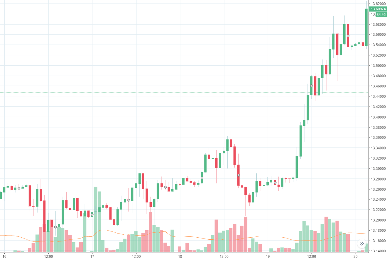 Rand Review chart