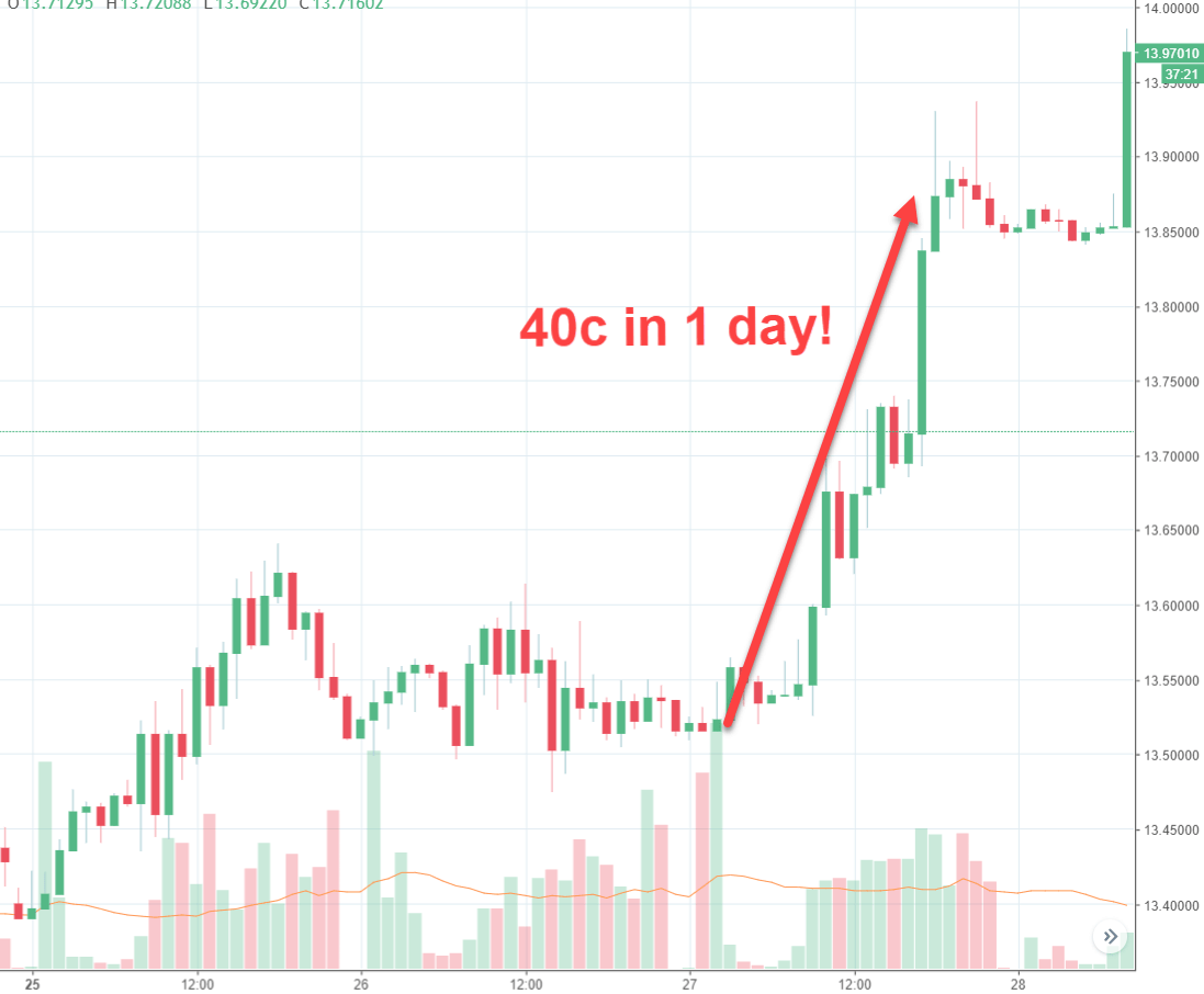 Rand Review chart