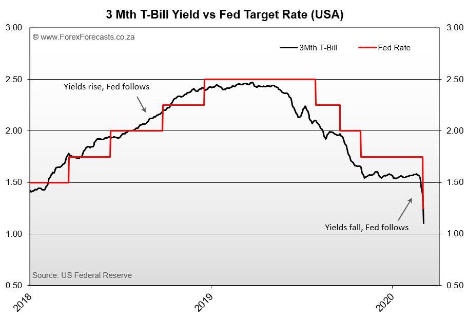 Rand Review chart
