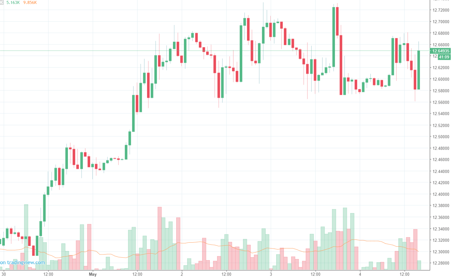 Rand Review chart