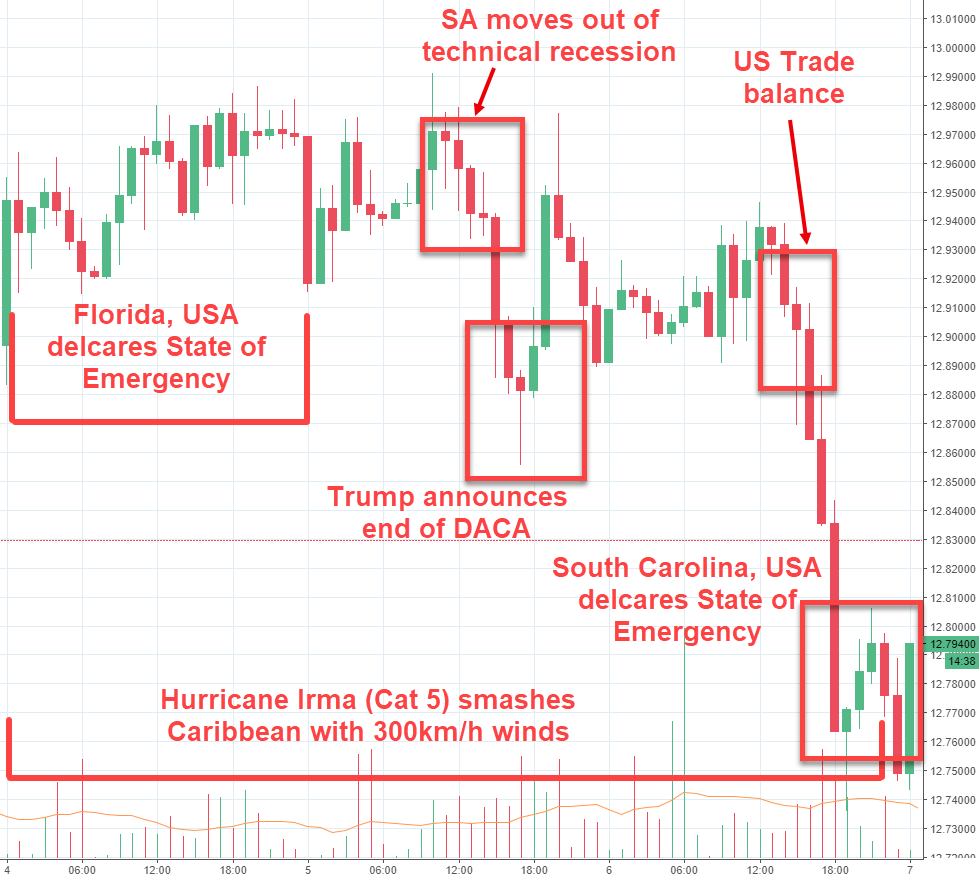 Rand Review chart