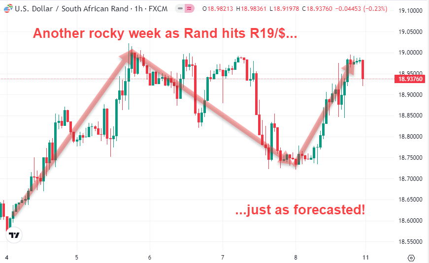 Rand hits 19 ZAR/USD December 2023