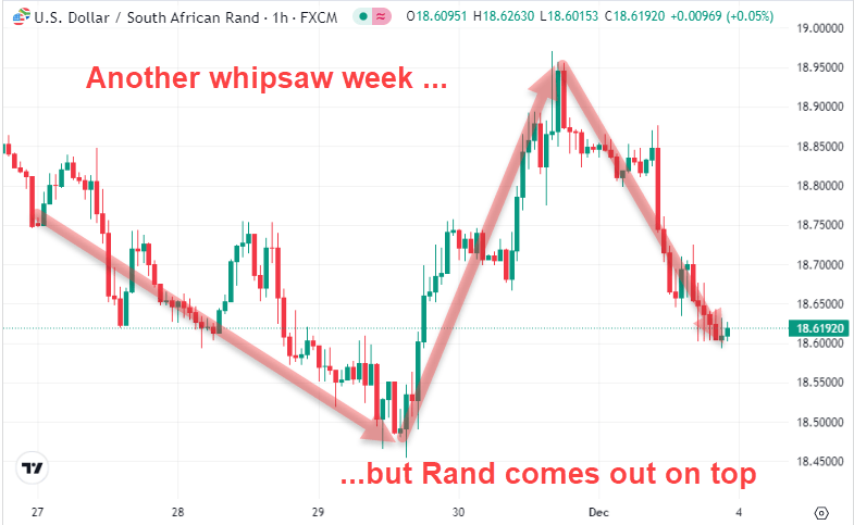 Another Whipsaw week but the Rand comes out top in December 2023