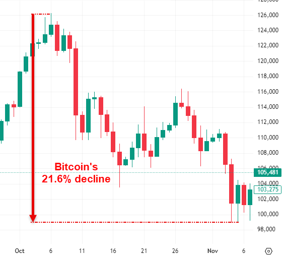 Graph Image: Bitcoin's 21.6% decline Oct 6 - Nov 6, 2025