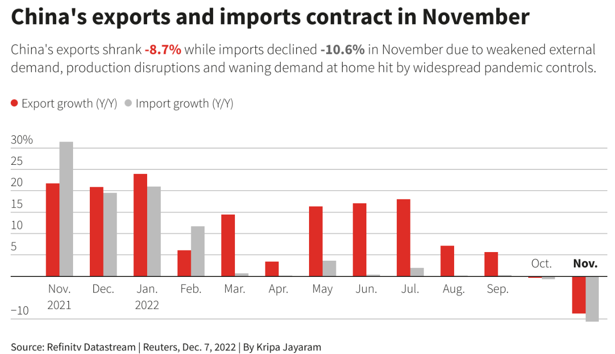 China Export Import Decreases Rand Dollar