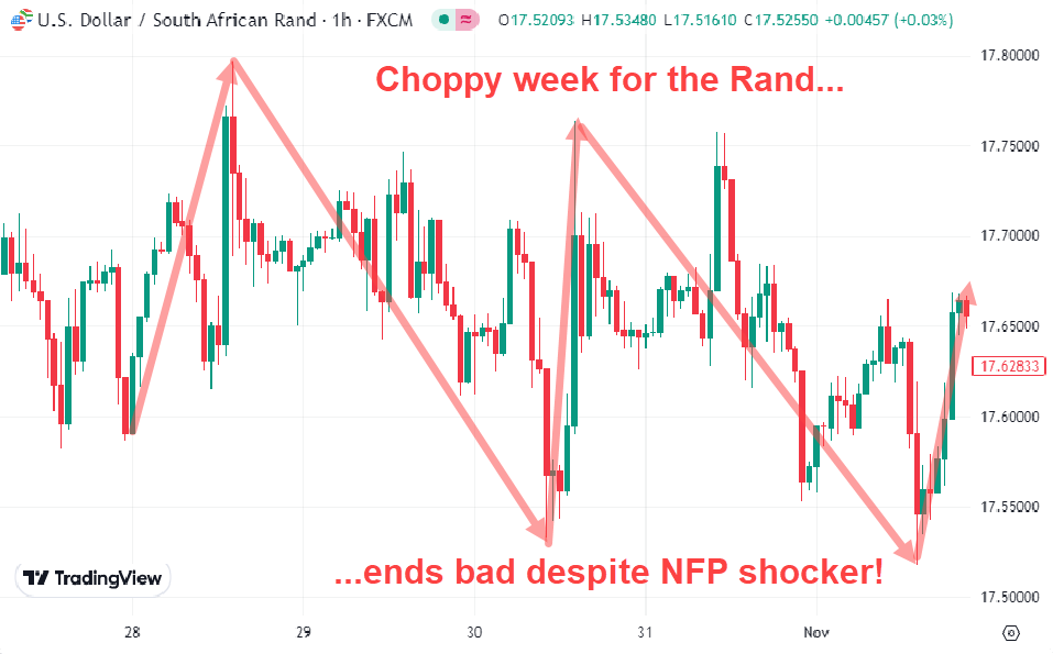 Choppy week for the Rand ends bad despite NFP Shocker