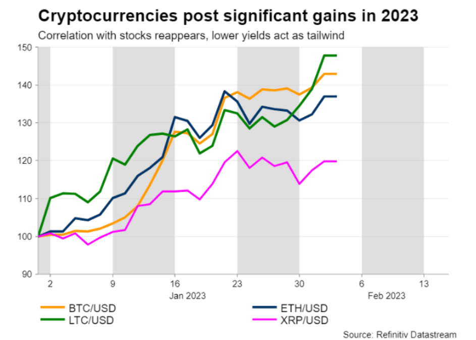 Cryptocurrencies Significant Gain in 2023