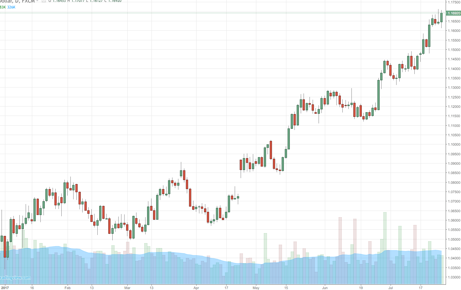 Rand Review chart