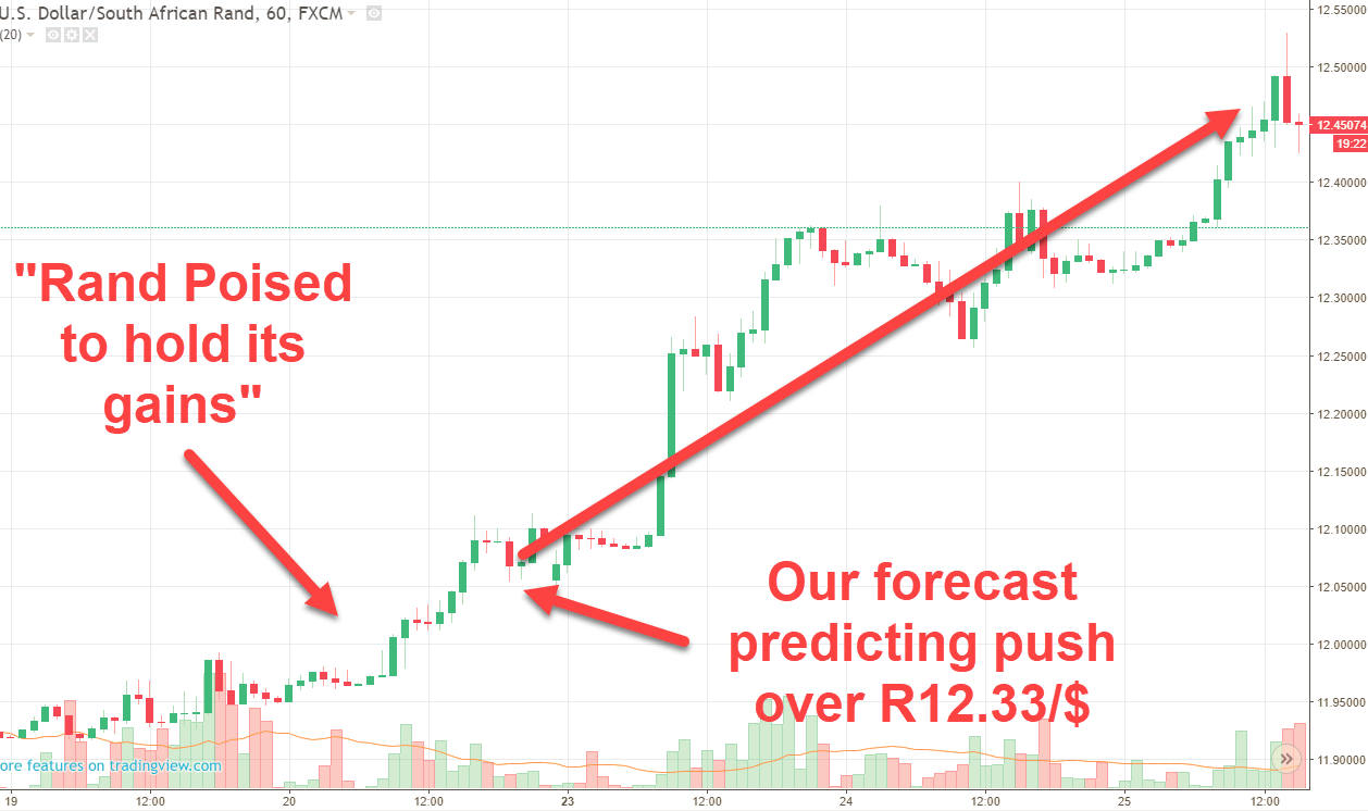 Rand Review chart