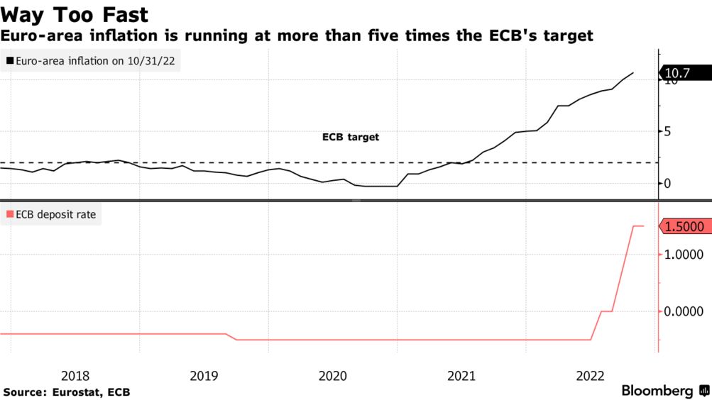 Euro Inflation five times higher in October 2022 Euro Rand