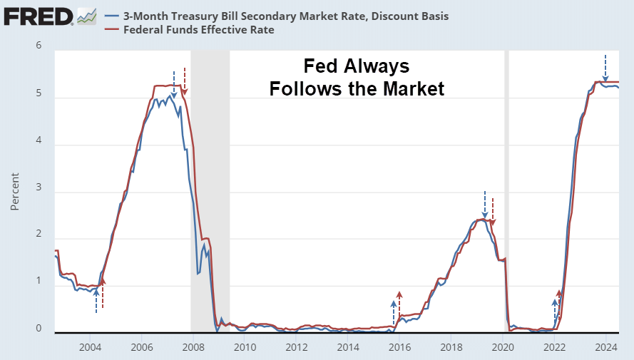 Fed Always Follows the Market Graph