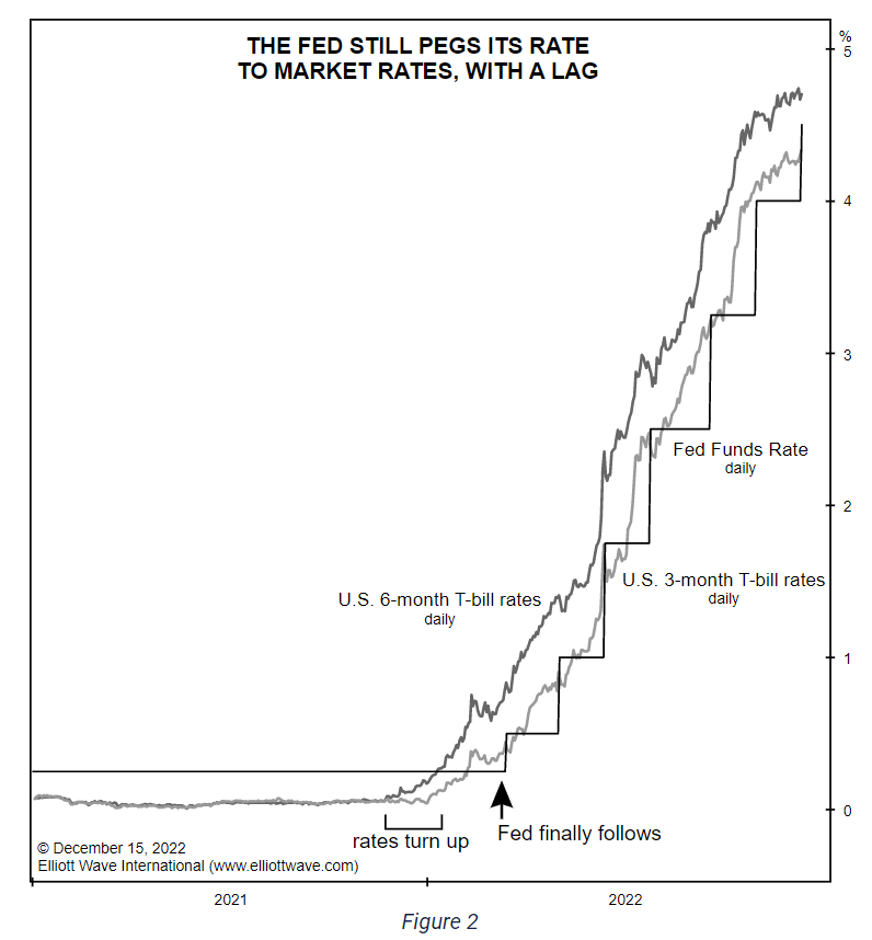 The Fed still pegs its rate to market rates, with a lag 2021-2022
