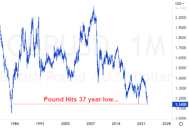  British Pound hits 37 year low in September 2022