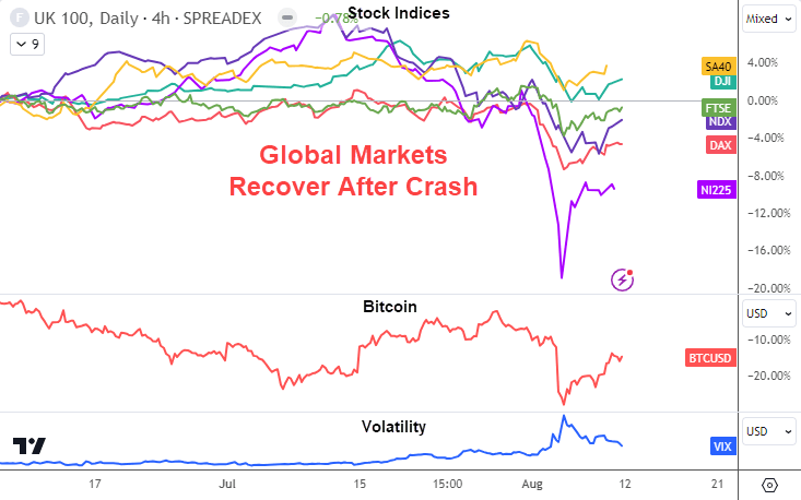 Global Markets Recover After Crash