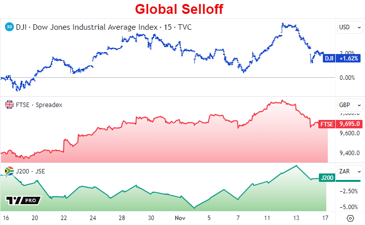 Graph Image: Global Selloff for Dow, Spreadex, and JSE | Oct 16 - Nov 17, 2025