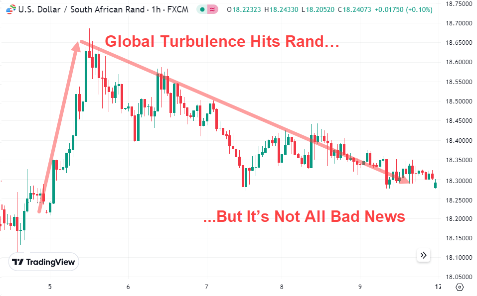 Global Turbulence Hits Rand But It's Not All Bad News August 5-12, 2024