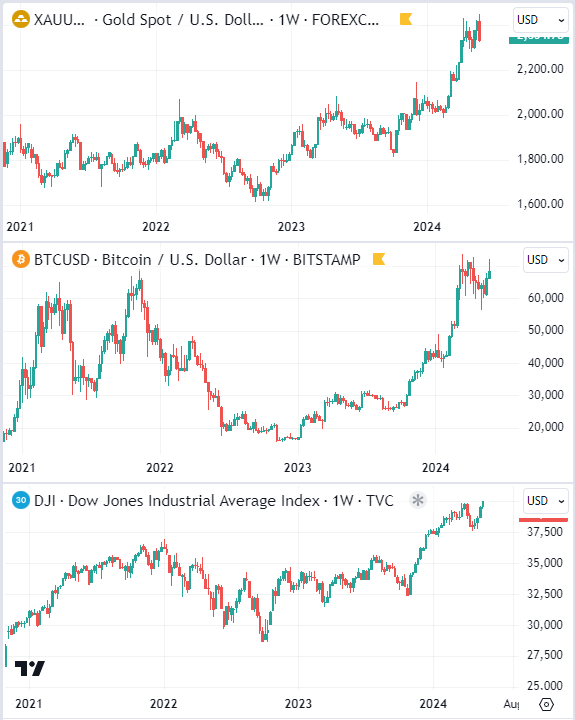 Gold vs Bitcoin vs Dow Jones Graphs Comparison 2021-2024