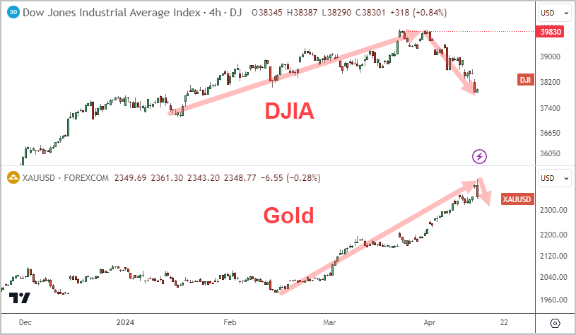 Dow Jones Industrial Average Index vs the Price of Gold