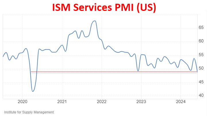 ISM Services PMI (US) Graph 2020-2024