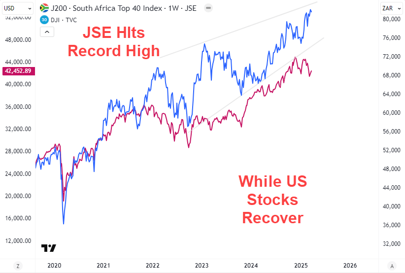 Graph: JSE Hits All Time Stocks Recover in March 2025