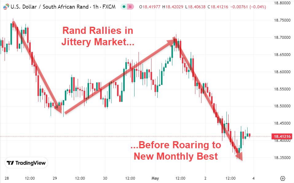 Graph Image: Rand Rallies in Jittery Market...Before Roaring to New Monthly Best, May 4 2025