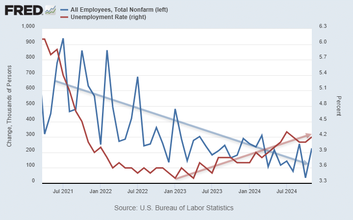Non-Farm Payrolls and Unemployment November 2024