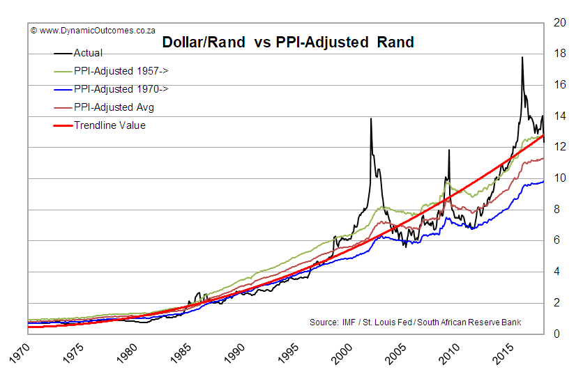 Rand Review chart