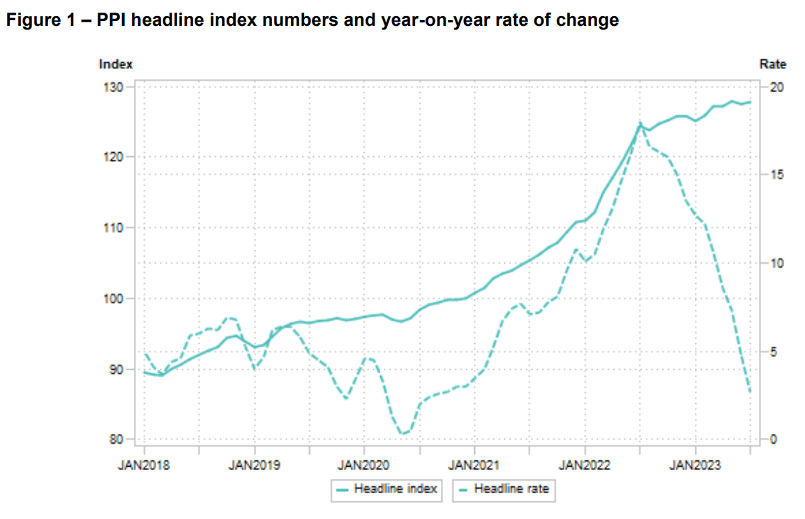 South Africa Annual PPI and CPI data: Jan 2022 to Jan 2023