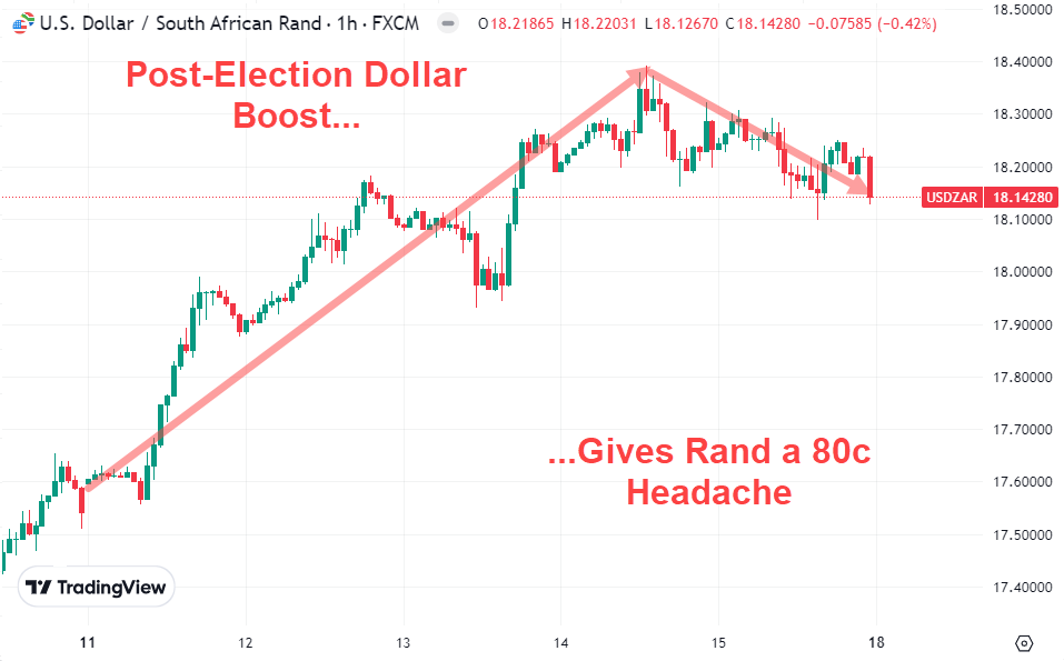 Post-Election Dollar Boost Gives Rand a 80c Headache November 11-18, 2024
