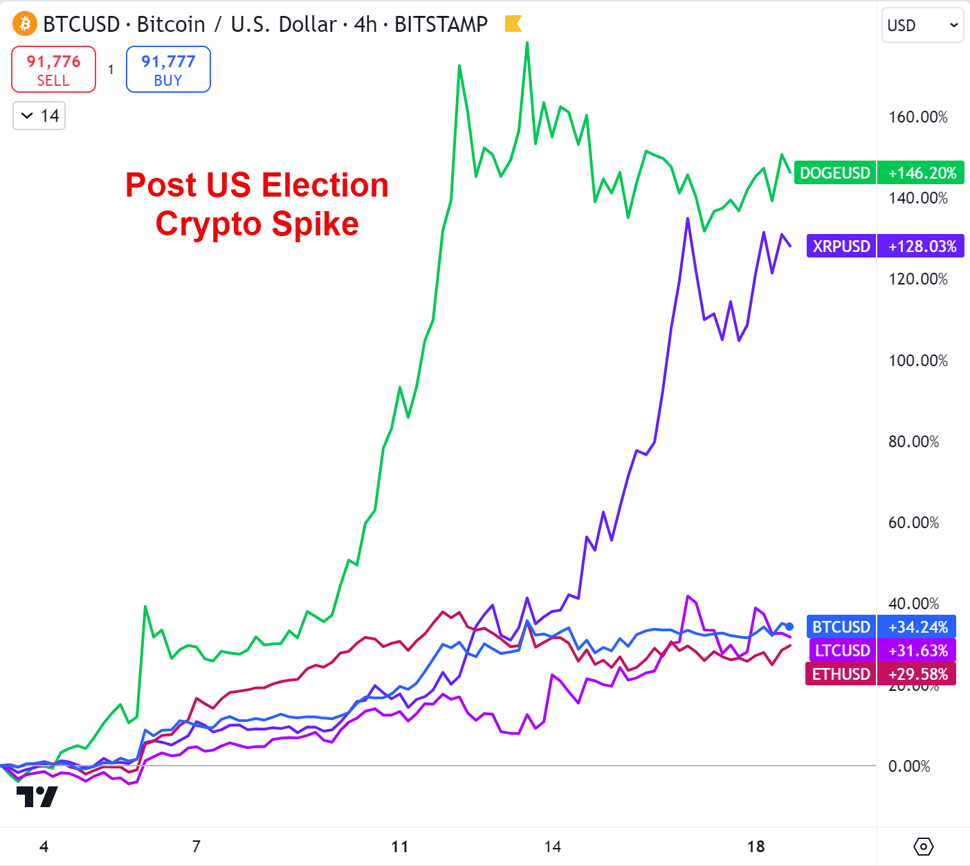 Post US Election Crypto Spice November 2024