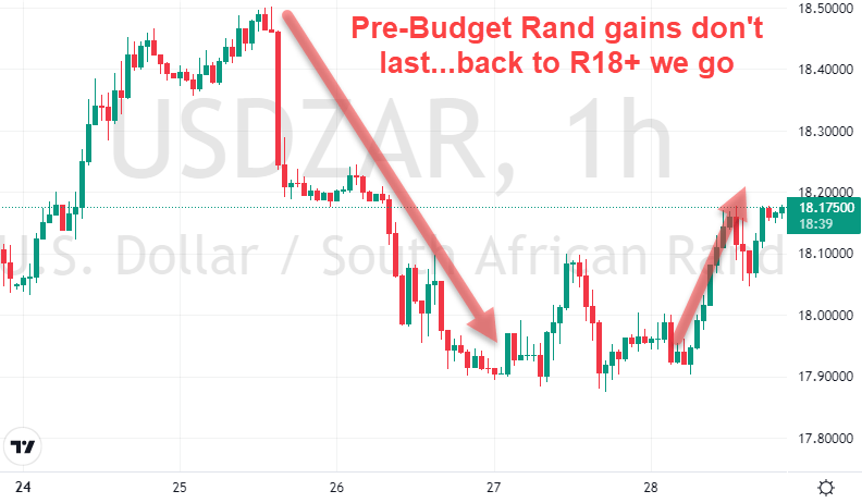 Pre-Budget Rand gains erased versus Dollar October 2022