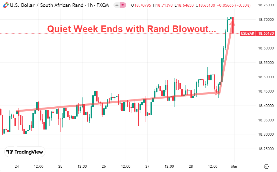 Graph: Quiet Week for Rand Ends in Blowout in March 2025