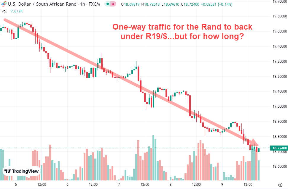 SA Rand back under R19 one-way Traffic June 2023