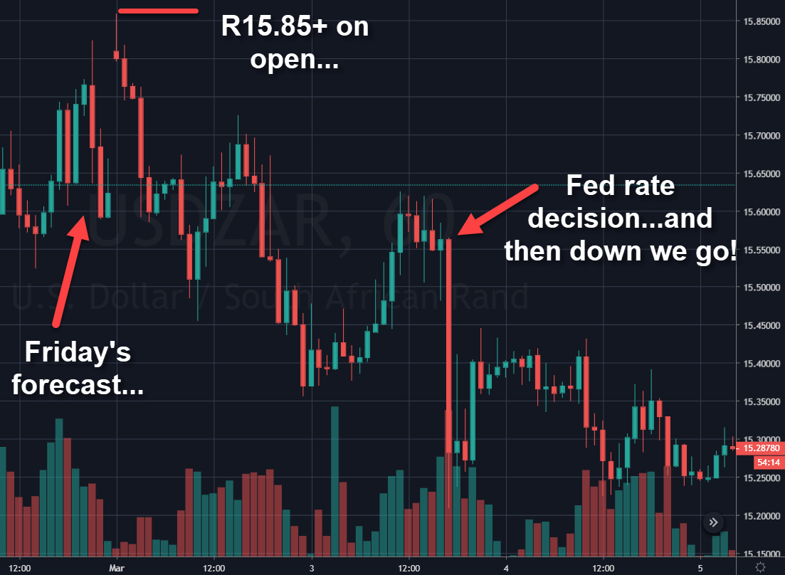Rand Review chart